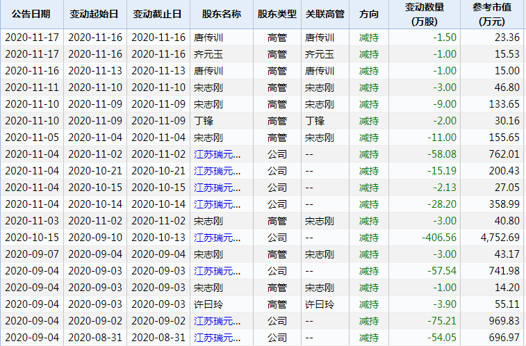 瑞丰高材|管你股价高或低，减持始终很“专一”：新低不断+高位跌停，又有3只牛股被带崩！10万股民“凉凉”？