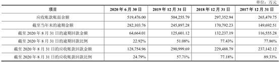 税收|电气风电负债243亿应收账款高 利润靠税收优惠和补助