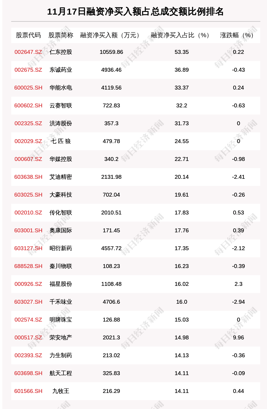 沪深两市|11月17日融资余额14458.97亿元，环比增加15.35亿元