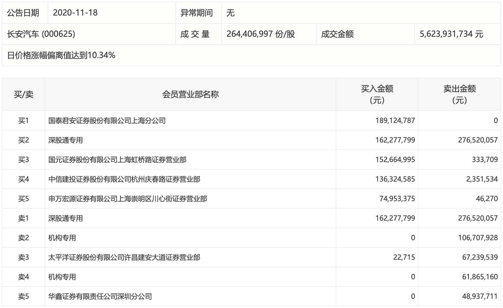 年销量|长安汽车5个交易日大涨近40%，深股通今日抢筹1.62亿元