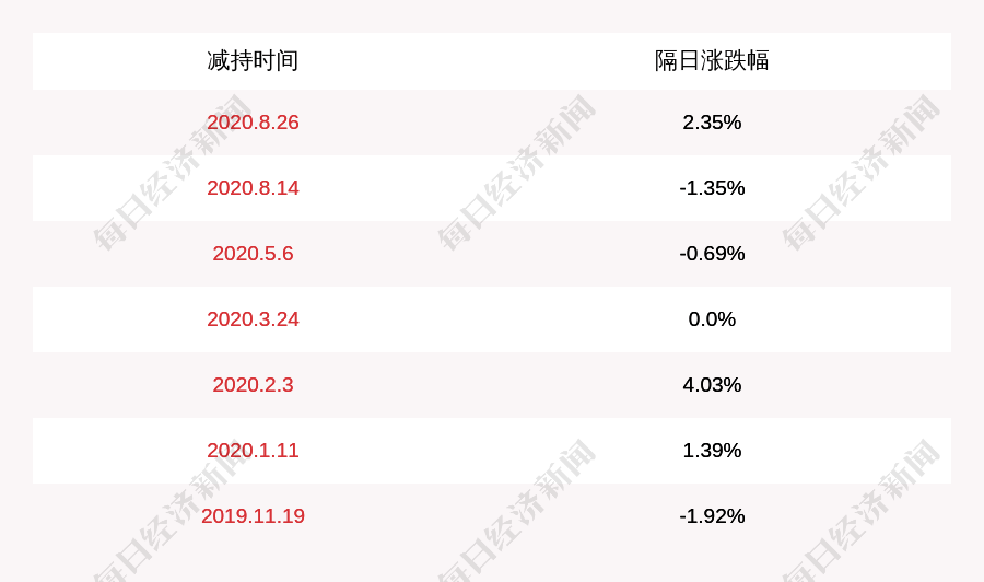 股东|注意！南洋股份：股东明泰资本减持634万股