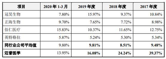 独立性|迈普医学规模袖珍3年亏2年 产能不饱和技术独立性遭问