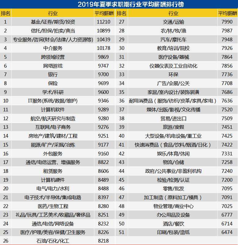 毕业生|大学毕业生薪酬最低/最高的20个专业分别是哪些？全国薪资报告出炉