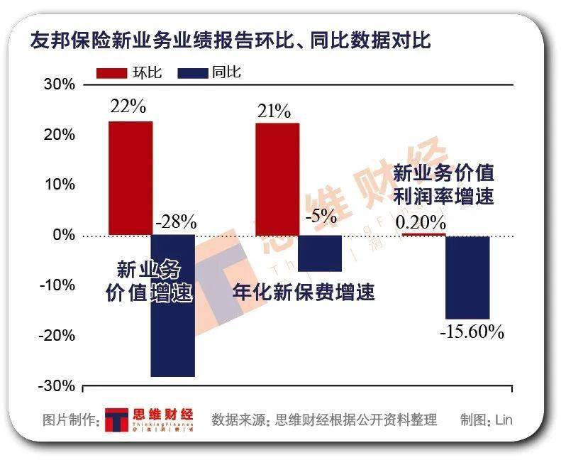 业务|友邦系险企三季度“成绩单”引关注新业务不同周期业绩冰火两重天