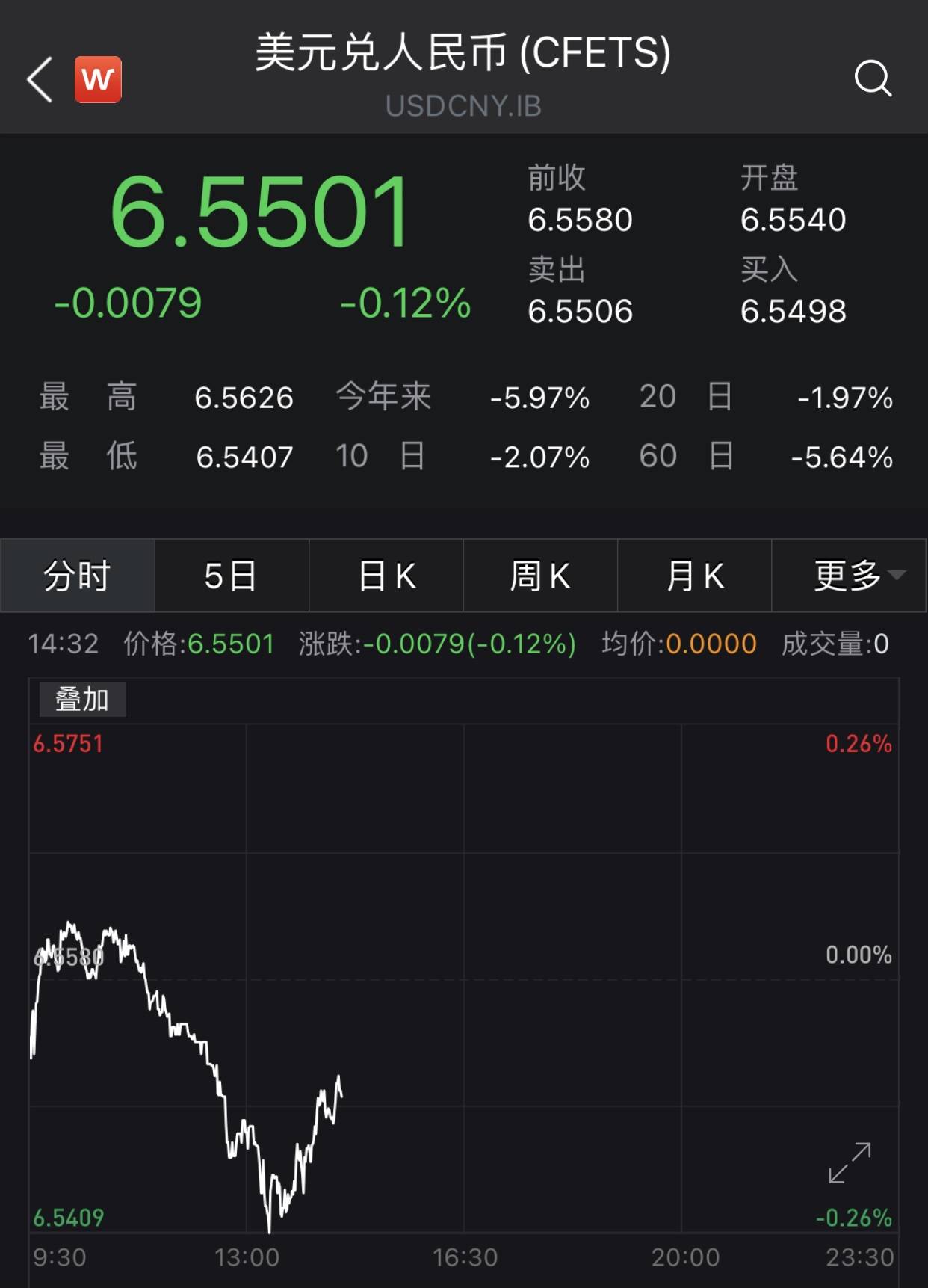 汇率|继续升值：离岸、在岸人民币汇率分别升破6.54和6.55