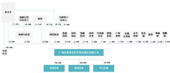 独立性|迈普医学规模袖珍3年亏2年 产能不饱和技术独立性遭问