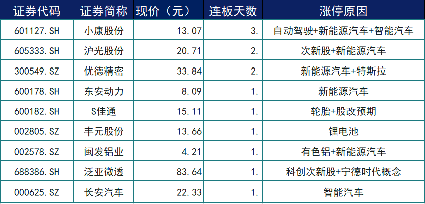 板块|涨停复盘 | 新能源车暗中强势，小康股份荣获三连板