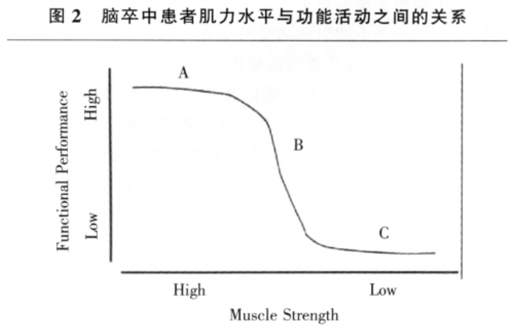 脑卒中患者运动功能与肌力评估知多少附多种相关评估量表