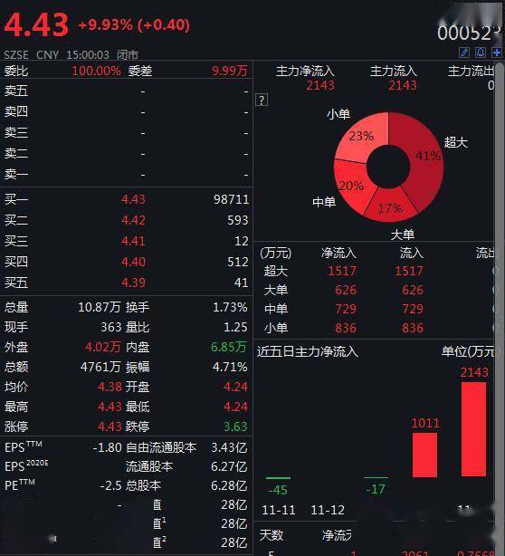 相关|广州浪奇及子公司逾期债务约7.04亿，39个银行账户被冻结