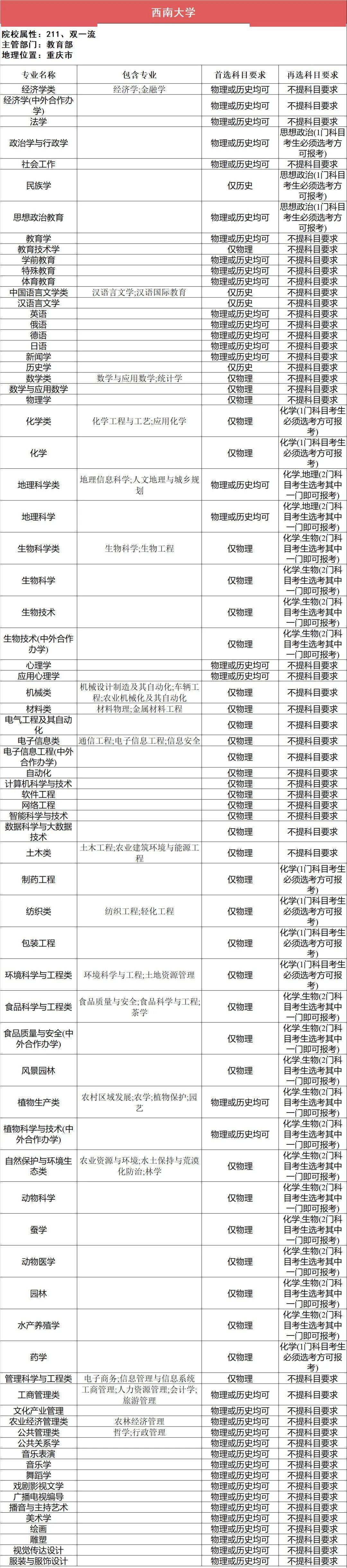 选科|事关高考录取112所211高校“3+1+2”选科要求最全汇总（下）
