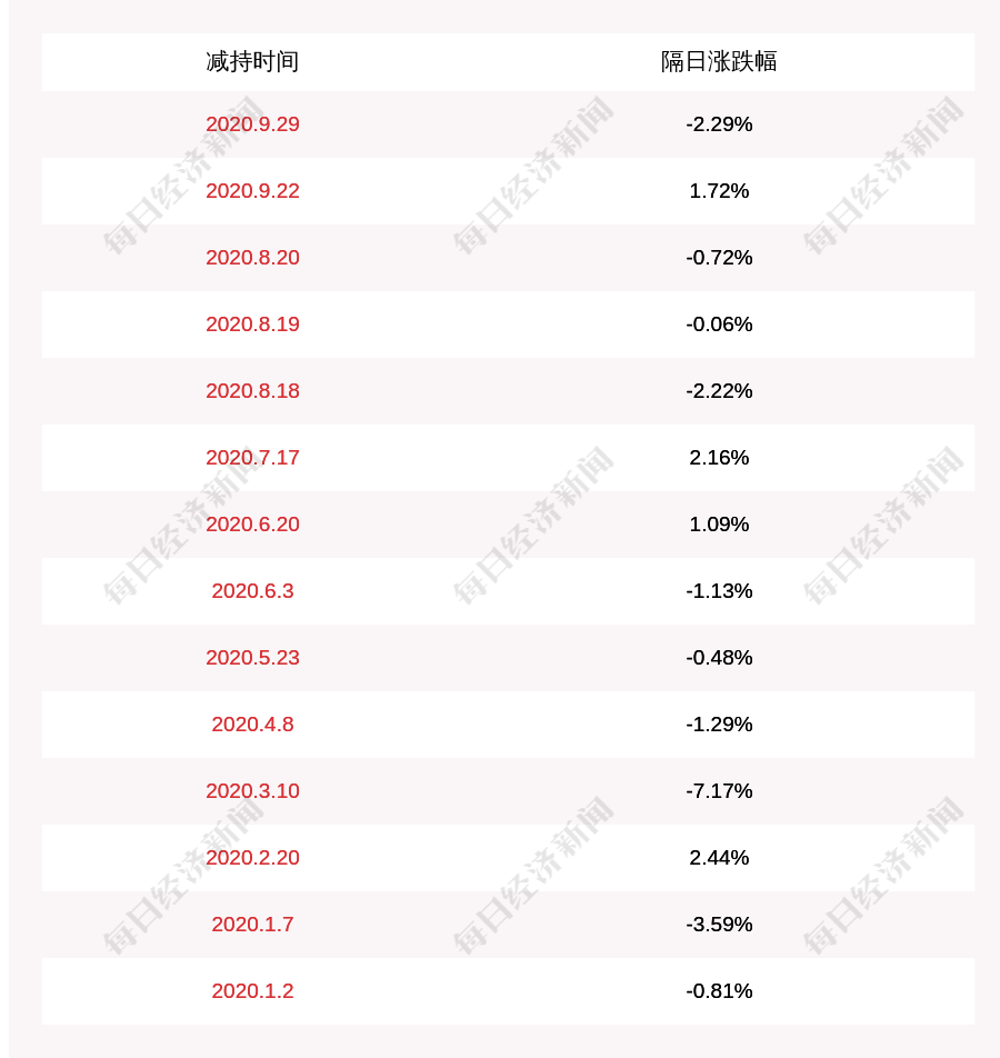 减持股份|纵横通信：股东林爱华、苏庆儒减持约187万股，减持股份数量已过半