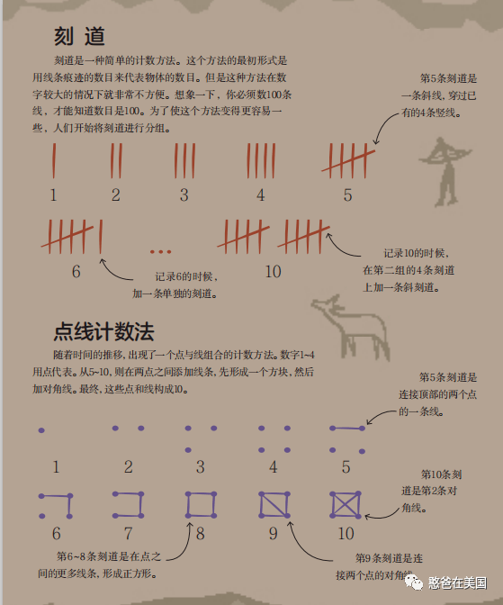 随着时间的推移,计数方式也在发展,  刻道计数法,点线计数法