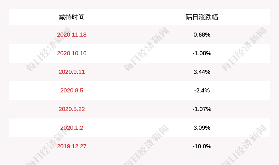 减持股份|注意！迅游科技：股东章建伟减持约258万股，累计减持股份数量已过半