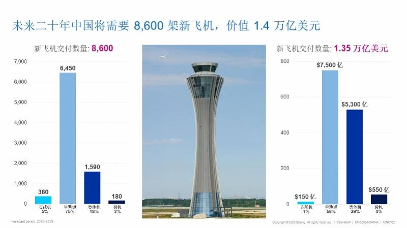 预测|波音：过去10年，全球航空业增长约25%来自中国