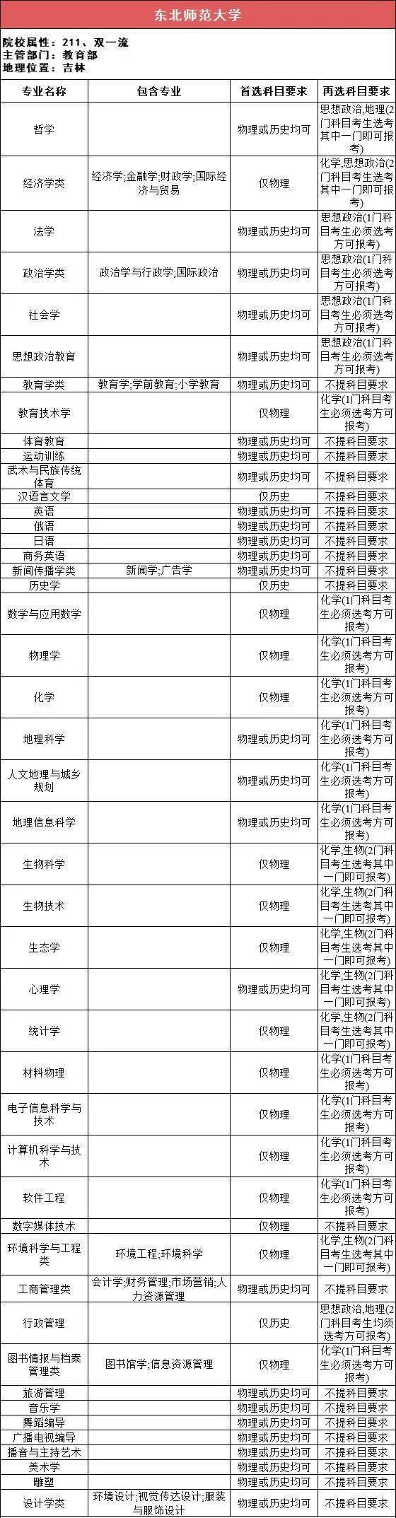 选科|事关高考录取!太有用了!112所211高校“3+1+2”选科要求最全汇总