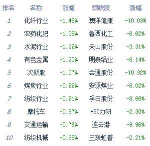 市场|收评：两市低开高走沪指涨0.47% 军工股集体大涨