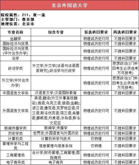 选科|事关高考录取！太有用了！112所211高校“3+1+2”选科要求最全汇总