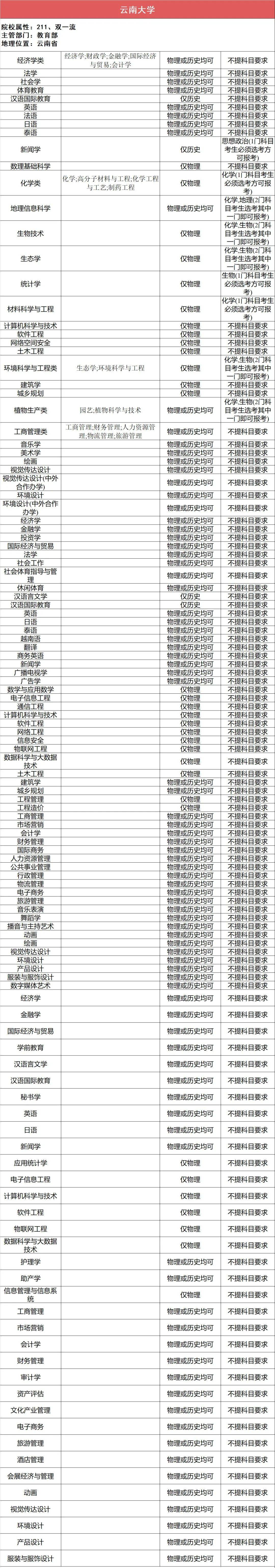 选科|事关高考录取112所211高校“3+1+2”选科要求最全汇总（下）