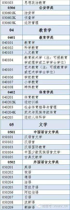 500多个本科专业，分为哪些门类？授予什么学位？