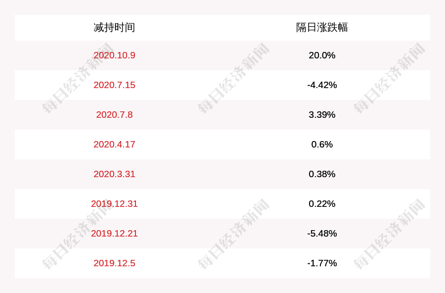 公司|欣锐科技：特定股东唐冬元拟减持公司不超过229万股股份