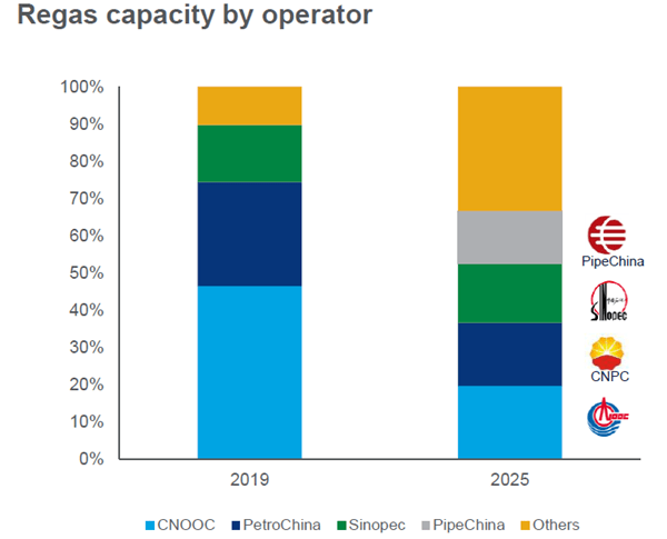 年内|受益天然气中游改革，5年内LNG第二梯队接收能力将占50%