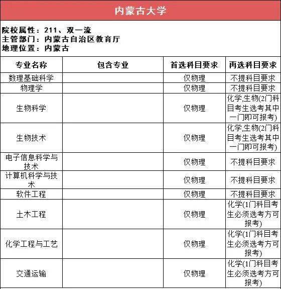 选科|事关高考录取!太有用了!112所211高校“3+1+2”选科要求最全汇总
