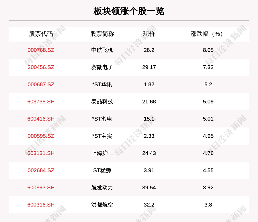 叶峰|军工板块走强，159只个股上涨，中航飞机上涨8.05%