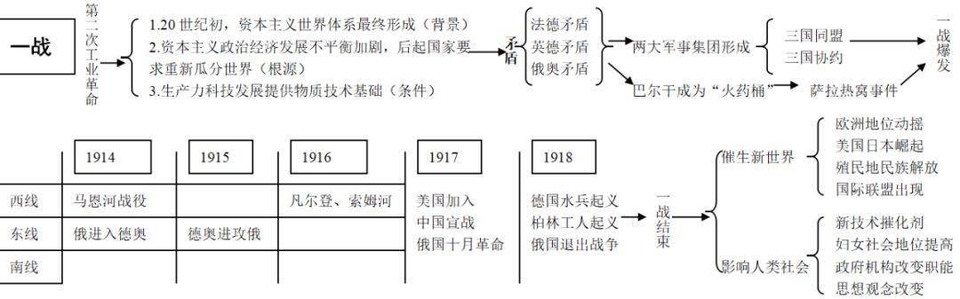历史干货丨一组图表梳理完选修3"战争与和平"全部知识点,超实用!