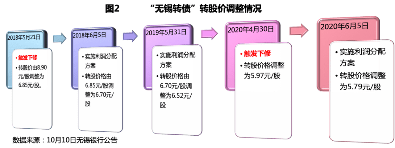 补充|价格下调30%可转债转股率仍不足万分之一 无锡银行何以补充资本渡难关