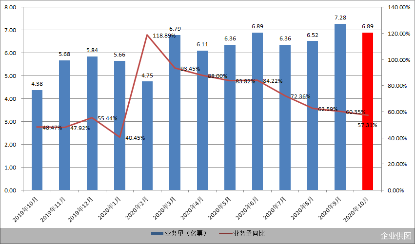 物流|顺丰控股：10月营收超120亿元 业务量同比增超5成