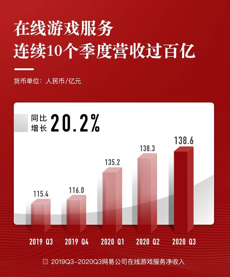 净收入|在线游戏持续发力，网易第三季度营收同比增长27.5%