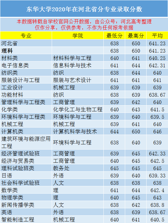 东华大学专业排名_东华理工大学排名(2)