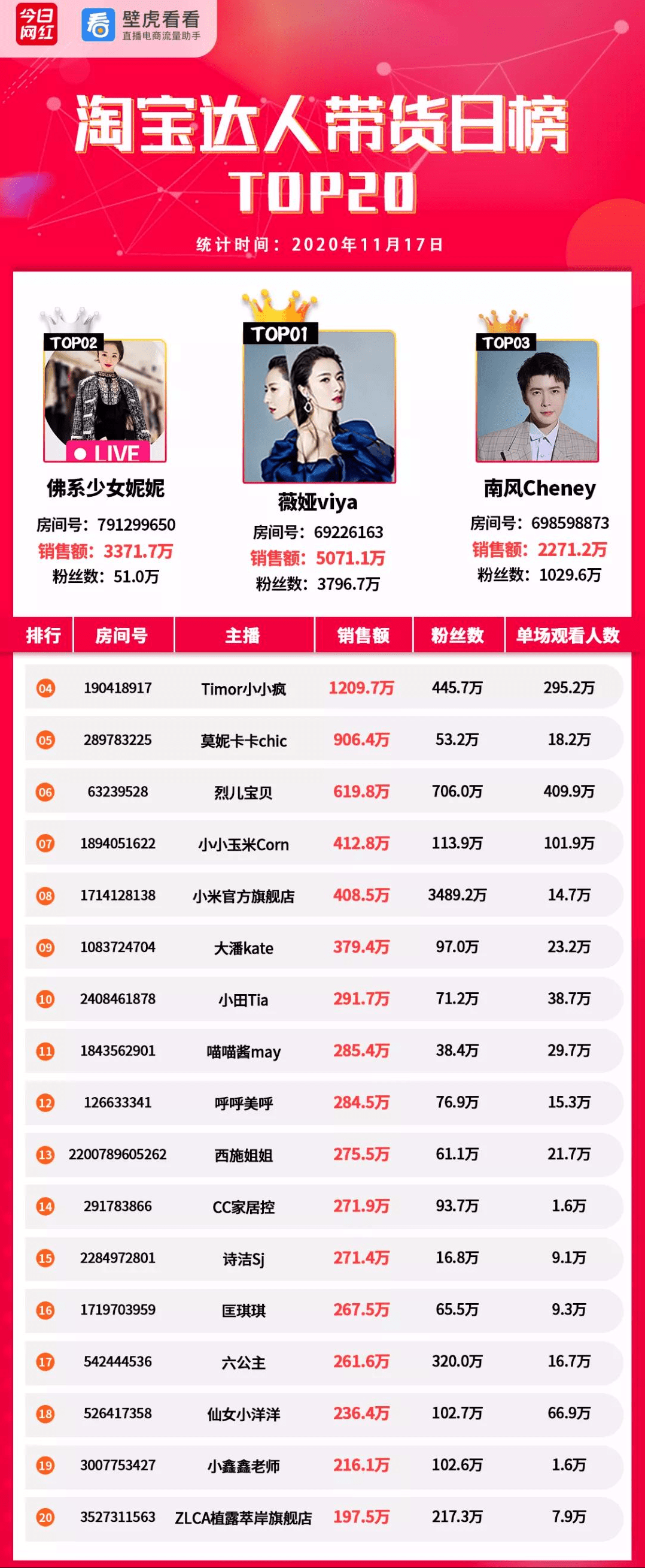 视频|电商带货榜（11.17）| 传“微信豆”将用于视频号打赏；薇娅5071万夺冠