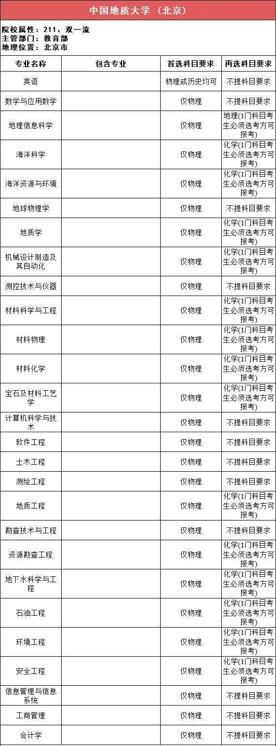 选科|事关高考录取！太有用了！112所211高校“3+1+2”选科要求最全汇总