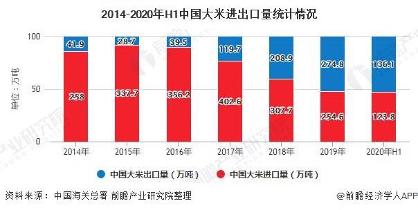 2020年中国大米行业市场现状及发展前景分析 预计产销量将有所增长