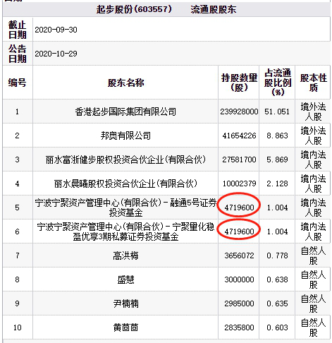 管理|起步股份两跌停 百亿私募宁波宁聚旗下2只基金持股