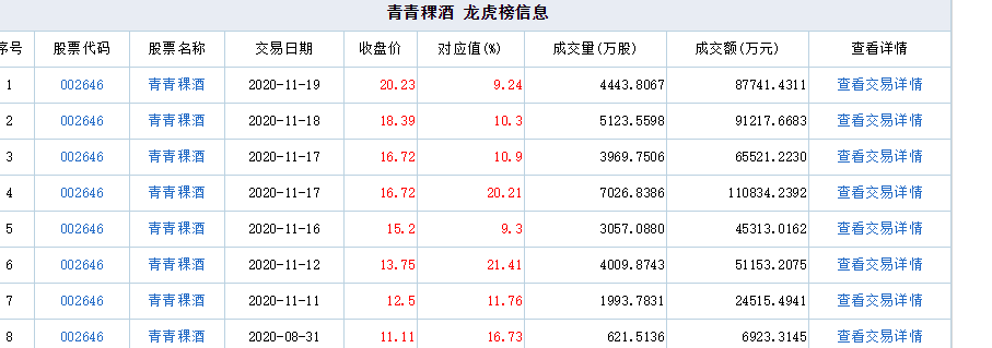 涨停|7天6个涨停！顶级大佬入场！亏损白酒股火了，交易所紧急出手！