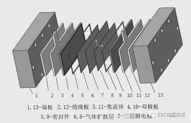 燃料电池电堆设计开发关键技术