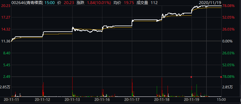 涨停|7天6个涨停！顶级大佬入场！亏损白酒股火了，交易所紧急出手！