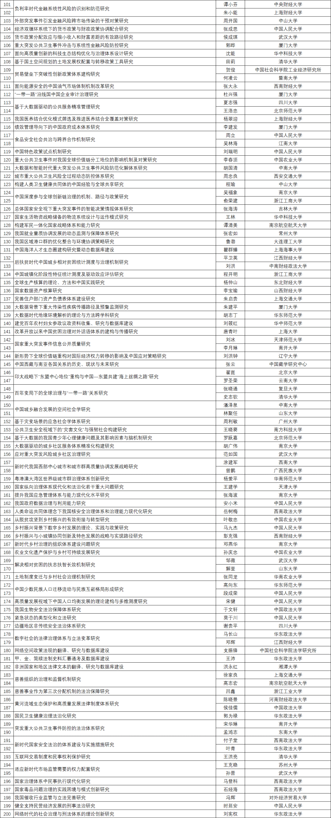 2020国家社科基金排名_2020年度国家社科基金重大项目立项名单