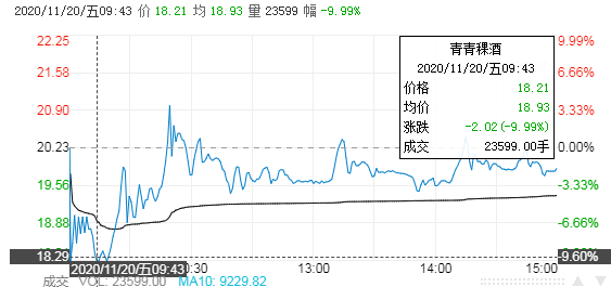 营业部|前三季亏损六千万，这只白酒股为何遭爆炒？半个月股价翻番