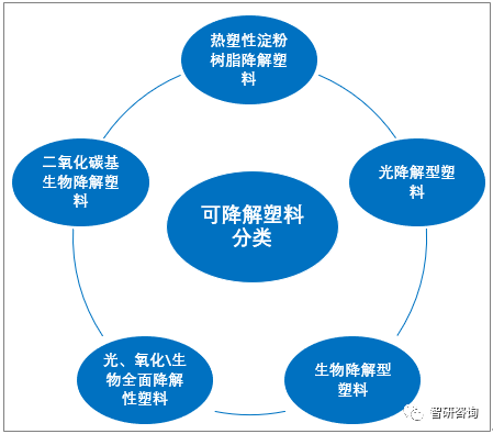 2019年中国可降解塑料行业相关政策,市场规模及需求分析[图]