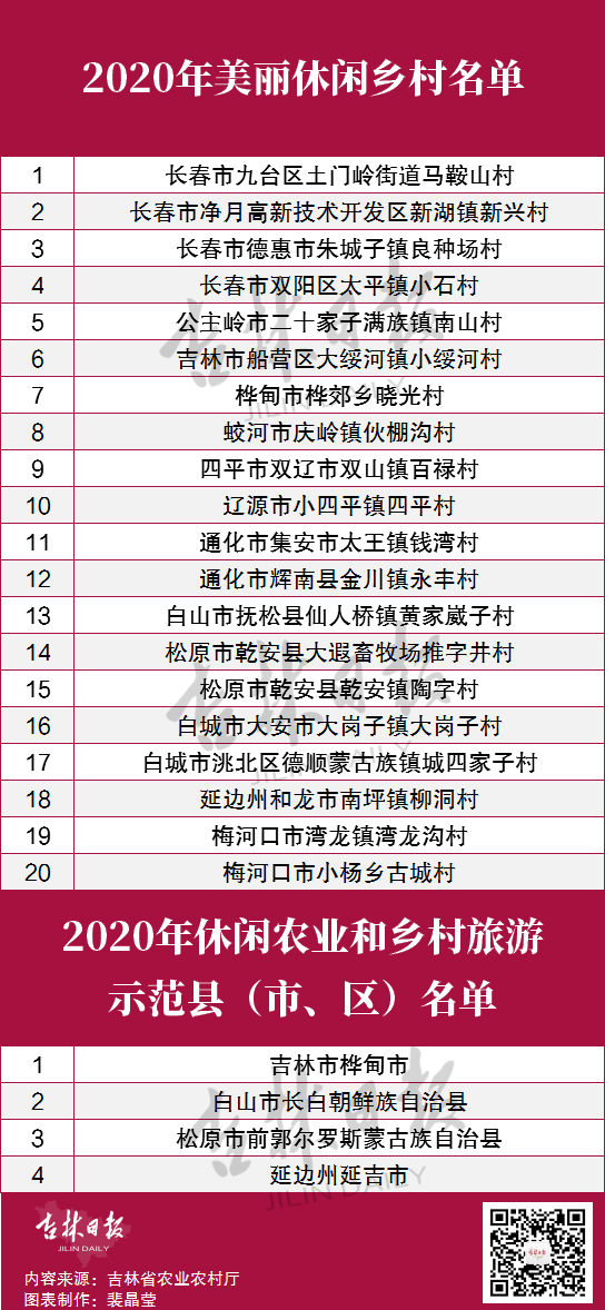 吉林省九台区2020年有多少人口_南宁有多少人口2020年(2)