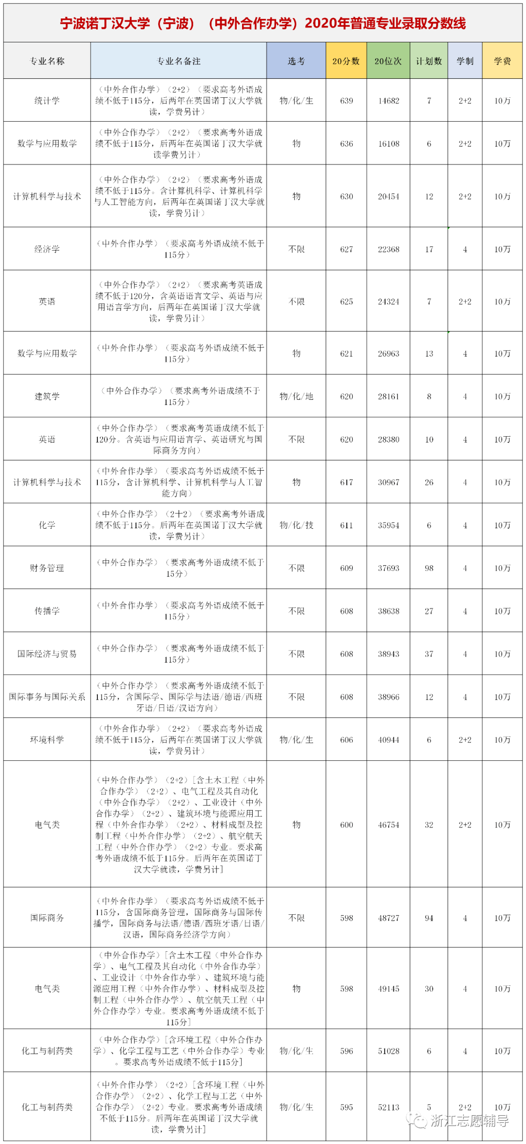 学费|2020年这4所重点大学3次补录都没招满！因天价学费