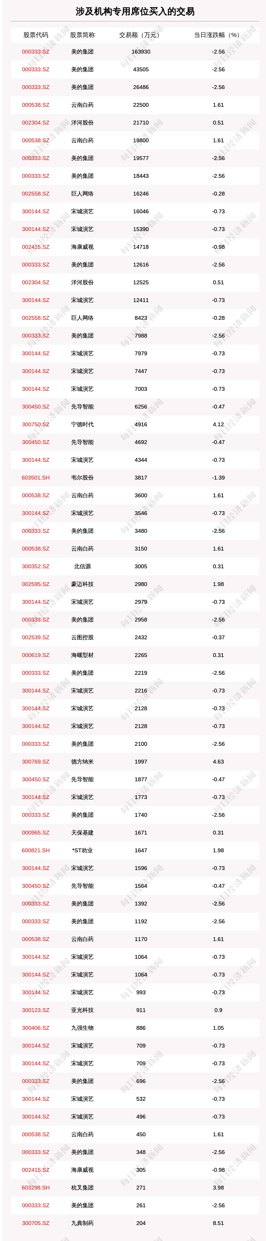 沪深两市|透视大宗交易：11月20日共成交175笔，美的集团成交37.81亿元