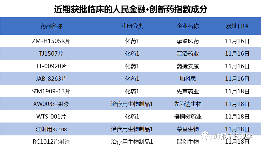 人民|人民金融·创新药指数涨1.4% | 贝达药业重磅新药获批上市，多家公司布局肥胖症药物