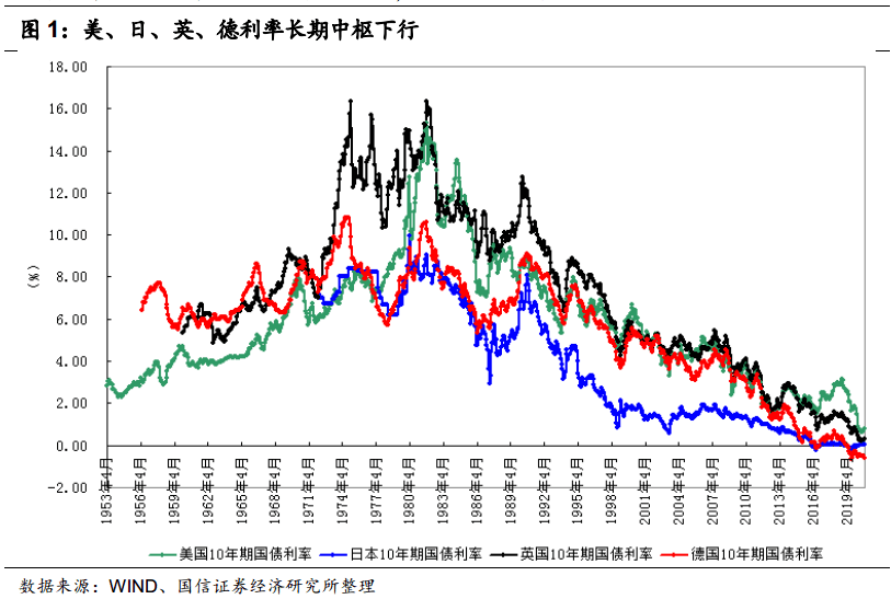 美国,日本,英国和德国从70-80年代以来,长期利率趋势下行;而巴西