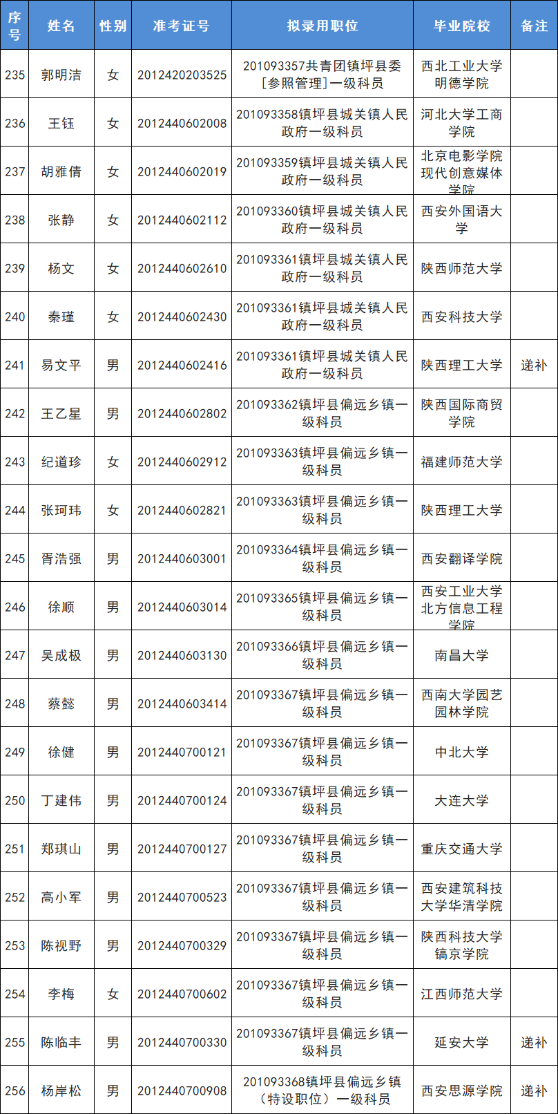 拟安置人口公示_人口普查