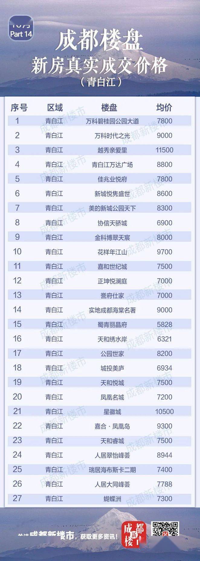 10月成都楼盘真实成交价格大全丨买房必备