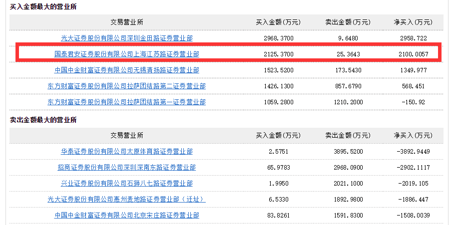 涨停|7天6个涨停！顶级大佬入场！亏损白酒股火了，交易所紧急出手！